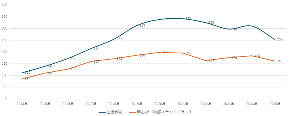 総手術件数