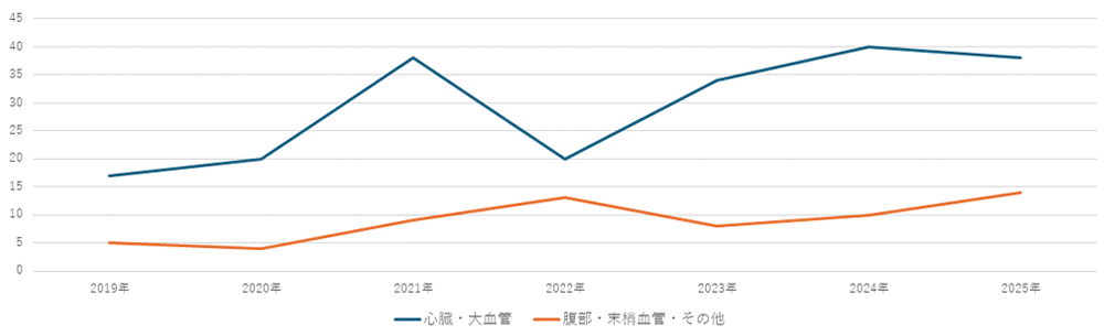 緊急手術件数