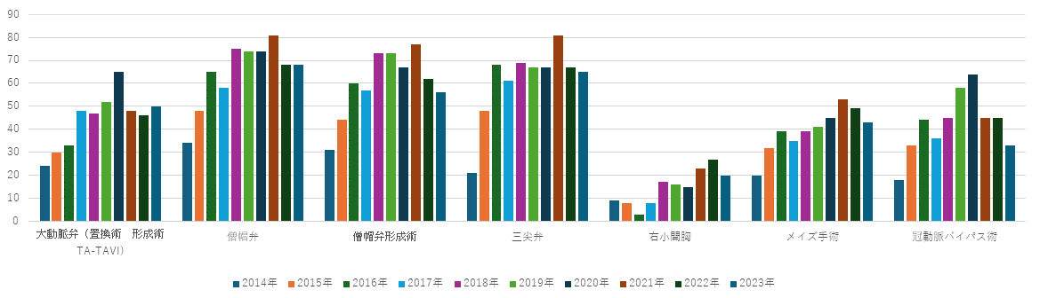 人工心肺症例