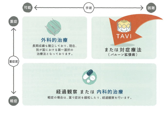 大動脈弁狭窄症の治療